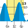 Vallendar Point tide chart for Wednesday, August 13, 2025