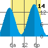 Vallendar Point tide chart for Thursday, August 14, 2025