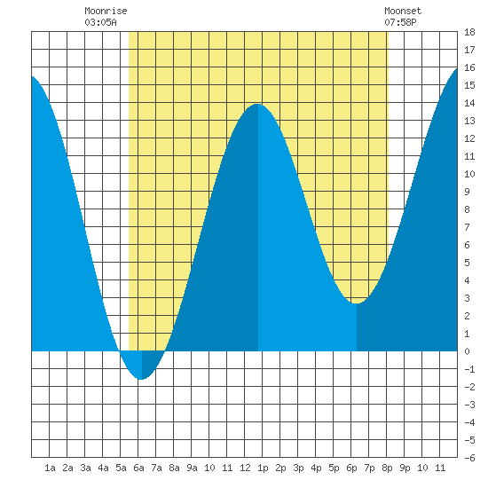 Vallendar Point tide chart for Thursday, August 21, 2025