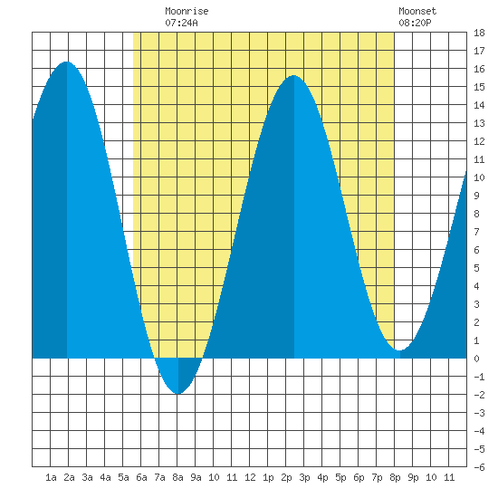 Vallendar Point tide chart for Sunday, August 24, 2025