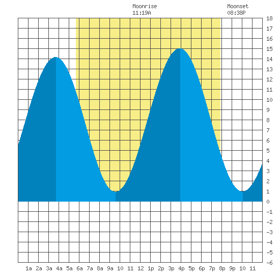 Vallendar Point tide chart for Wednesday, August 27, 2025
