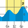 Vallendar Point tide chart for Saturday, August 2, 2025
