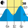 Vallendar Point tide chart for Saturday, August 30, 2025