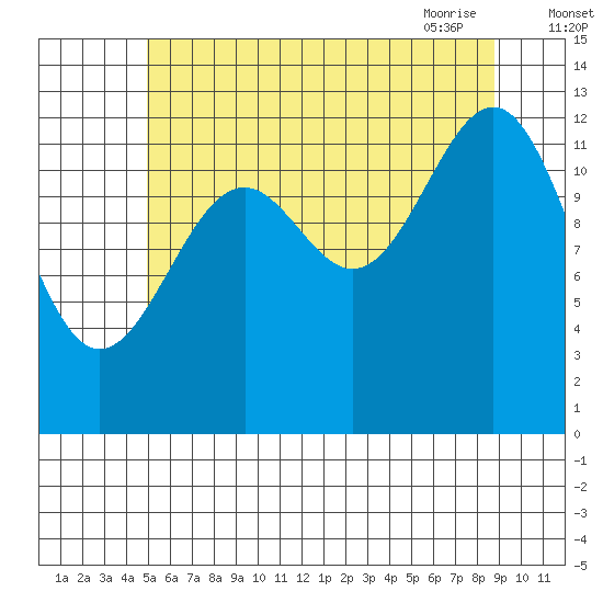 Vallendar Point tide chart for Sunday, August 3, 2025