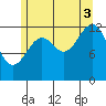 Vallendar Point tide chart for Sunday, August 3, 2025
