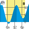 Vallendar Point tide chart for Friday, August 8, 2025