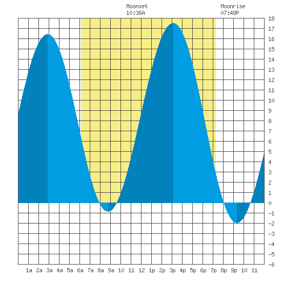 Vallendar Point tide chart for Wednesday, September 10, 2025