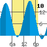 Vallendar Point tide chart for Wednesday, September 10, 2025