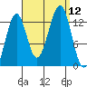 Vallendar Point tide chart for Friday, September 12, 2025
