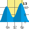 Vallendar Point tide chart for Saturday, September 13, 2025