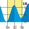 Vallendar Point tide chart for Thursday, September 18, 2025