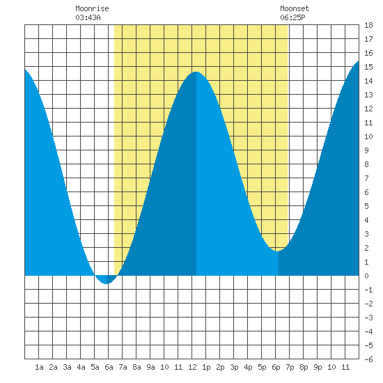 Vallendar Point tide chart for Friday, September 19, 2025