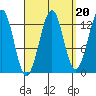 Vallendar Point tide chart for Saturday, September 20, 2025