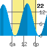 Vallendar Point tide chart for Monday, September 22, 2025