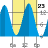 Vallendar Point tide chart for Tuesday, September 23, 2025
