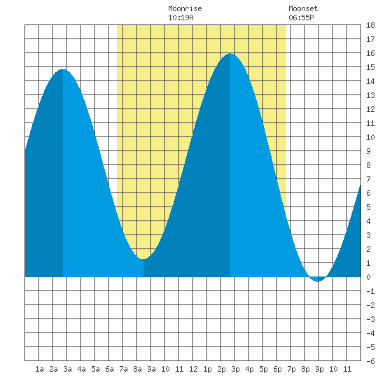 Vallendar Point tide chart for Wednesday, September 24, 2025