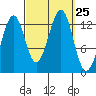 Vallendar Point tide chart for Thursday, September 25, 2025
