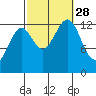 Vallendar Point tide chart for Sunday, September 28, 2025