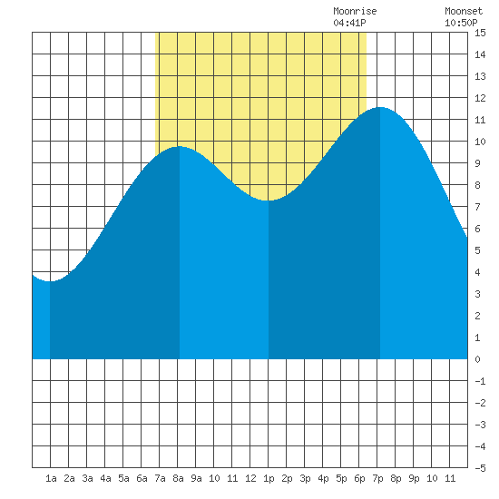 Vallendar Point tide chart for Tuesday, September 30, 2025