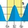 Vallendar Point tide chart for Friday, September 5, 2025