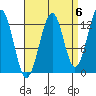 Vallendar Point tide chart for Saturday, September 6, 2025