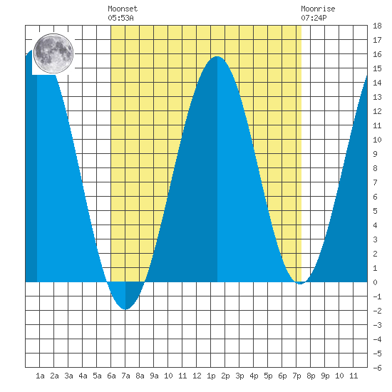 Vallendar Point tide chart for Sunday, September 7, 2025