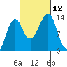 Vallendar Point tide chart for Sunday, October 12, 2025
