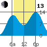 Vallendar Point tide chart for Monday, October 13, 2025