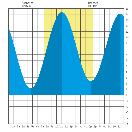Vallendar Point tide chart for Friday, October 17, 2025
