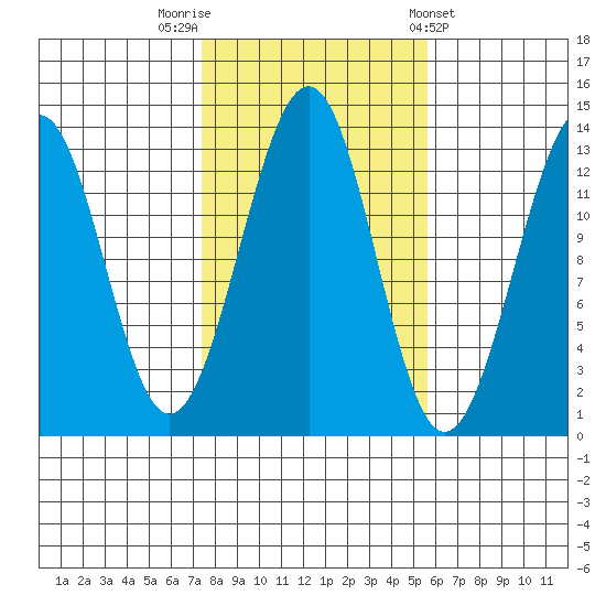 Vallendar Point tide chart for Sunday, October 19, 2025
