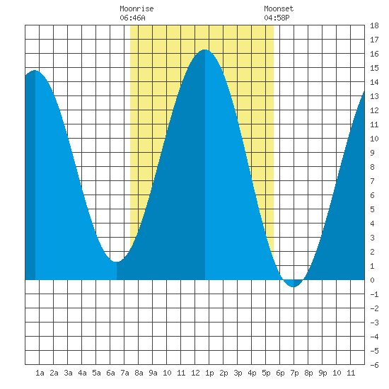 Vallendar Point tide chart for Monday, October 20, 2025