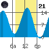 Vallendar Point tide chart for Tuesday, October 21, 2025