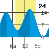 Vallendar Point tide chart for Friday, October 24, 2025