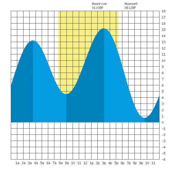 Vallendar Point tide chart for Saturday, October 25, 2025