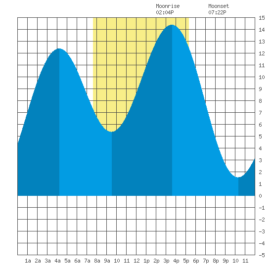 Vallendar Point tide chart for Sunday, October 26, 2025