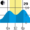 Vallendar Point tide chart for Wednesday, October 29, 2025