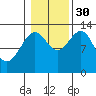 Vallendar Point tide chart for Thursday, October 30, 2025