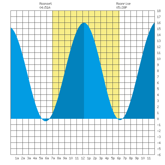 Vallendar Point tide chart for Sunday, October 5, 2025