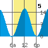 Vallendar Point tide chart for Sunday, October 5, 2025