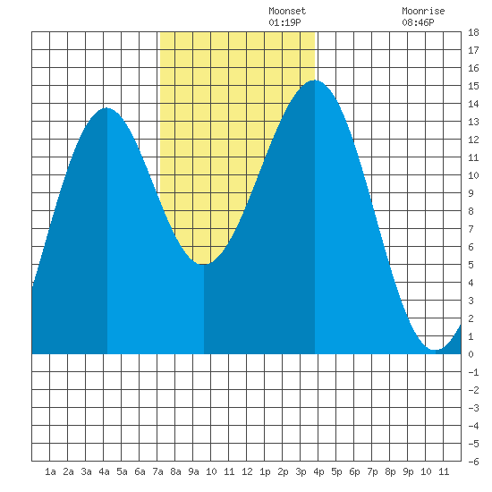 Vallendar Point tide chart for Monday, November 10, 2025