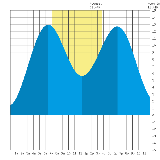 Vallendar Point tide chart for Wednesday, November 12, 2025