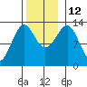Vallendar Point tide chart for Wednesday, November 12, 2025