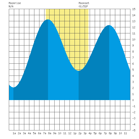 Vallendar Point tide chart for Thursday, November 13, 2025
