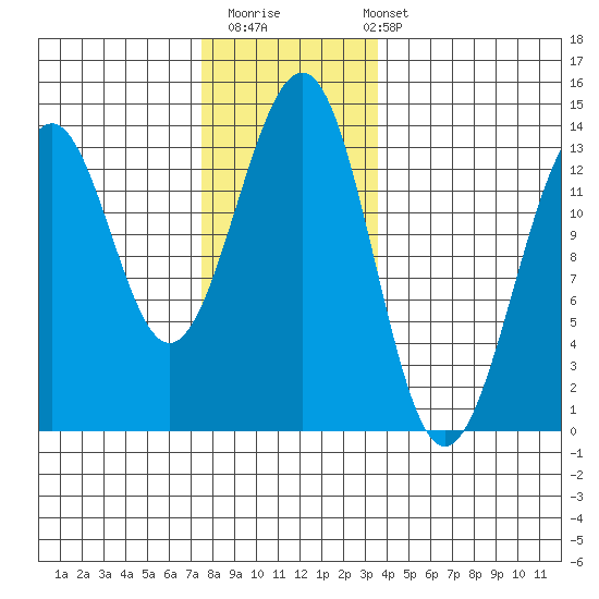 Vallendar Point tide chart for Thursday, November 20, 2025