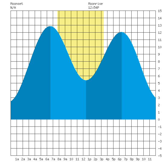 Vallendar Point tide chart for Friday, November 28, 2025
