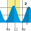 Vallendar Point tide chart for Sunday, November 2, 2025