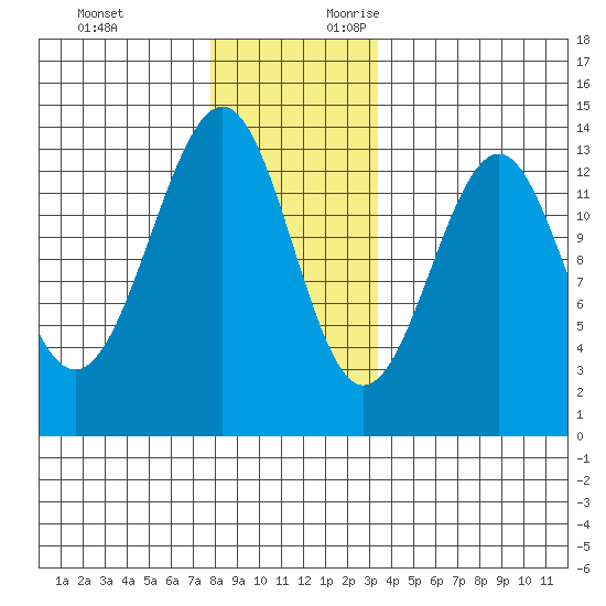 Vallendar Point tide chart for Sunday, November 30, 2025