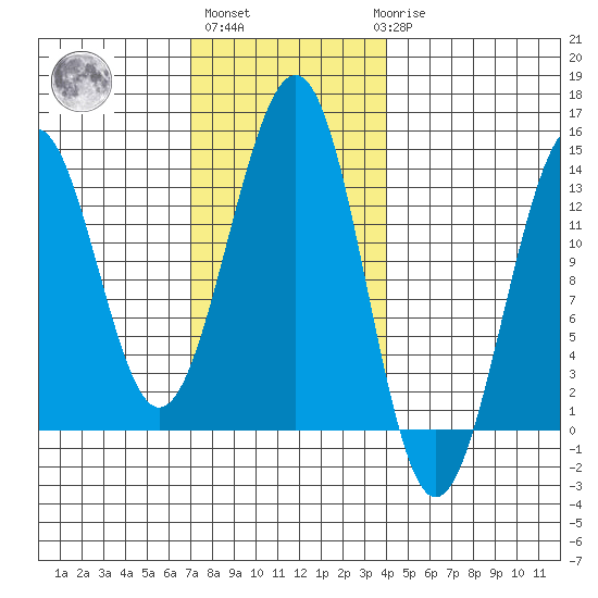 Vallendar Point tide chart for Wednesday, November 5, 2025
