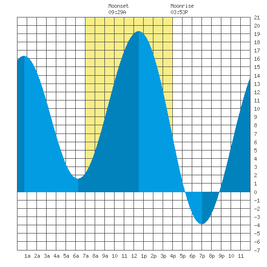 Vallendar Point tide chart for Thursday, November 6, 2025