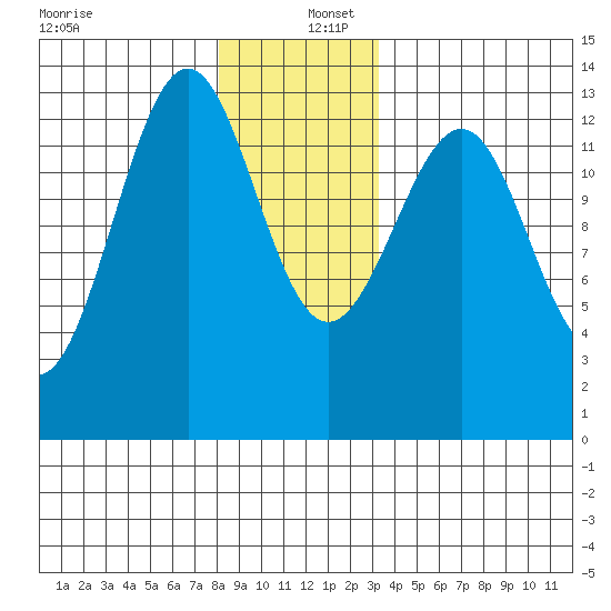Vallendar Point tide chart for Friday, December 12, 2025